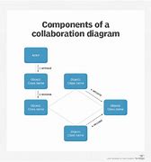 Image result for Draw Collaboration Diagram Star
