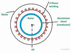 Image result for Linear Induction Motor