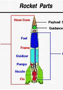 Image result for Rocket Components