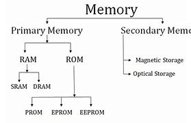 Image result for Types of Memory in Hindi