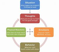 Image result for Thoughts/Feelings Behavior Cognitive Model