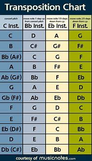 Image result for Instrument Transposition Chart