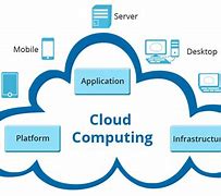 Image result for Cloud Computing Applications Examples