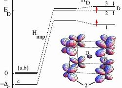 Image result for Degenerate Orbitals