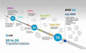 Image result for AT&T 5G Evolution