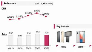 Image result for Market Share of LG India