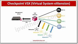 Image result for VSX Networking