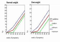 Weight Gain Charts For Normal And Overweight Women Iom