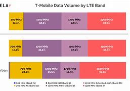 Image result for 4G LTE Bands