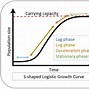 Image result for Logistic Growth Graph