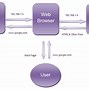 Image result for Web Browser Connection Diagram HTTP