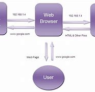 Bildergebnis für Web Browser Connection Diagram HTTP