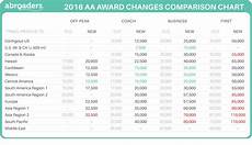 American Airlines 2016 Devaluation No It S Not The End