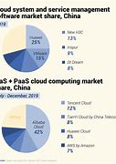 Image result for South East Asian Cloud Service Market Share