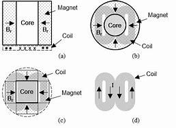 Image result for Ferromagnetic Core