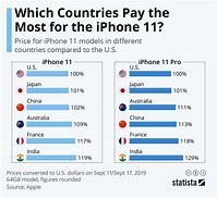 Image result for iPhone Prices