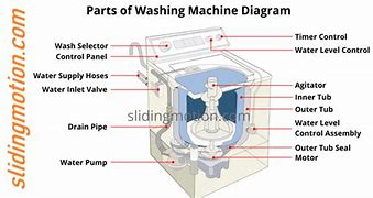 Image result for How a Washing Machine Works Diagram