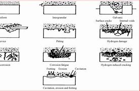 Image result for Corrosion Types