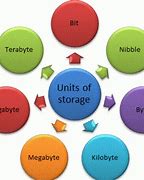 Image result for Computer Memory for Kids