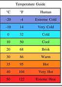 Image result for Room Temperature Density Chart