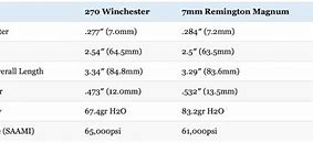 Image result for 270 vs 7Mm Rem Mag