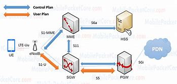 Image result for 4G LTE Network Design