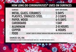 Image result for How Long Does Covid Last On Surfaces