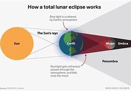 Image result for Penumbral Lunar Eclipse Diagram