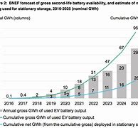 Image result for Battery Capacity Evolution