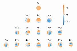 Image result for Spherical Harmonics Table