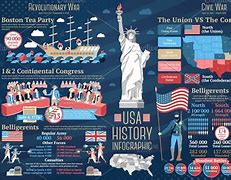 Image result for The History of America