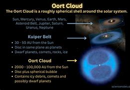 Image result for Oort Cloud 2D