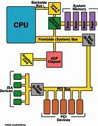 Image result for PCI Bus Architecture