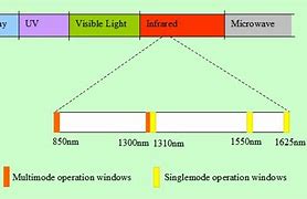 Image result for Optical Fiber Transmission