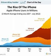Image result for iPhone Daily Usage