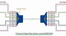Image result for cwdm