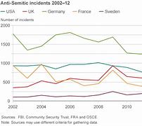 Image result for Us anti-Semitism Data Graphs