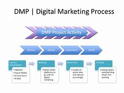 Image result for Digital Marketing Process