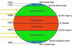 Image result for Difference Between Weather and Climate