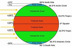 Image result for What Is the Difference Between Physical Characteristics and Climate