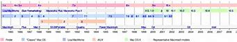 Image result for Mac OS X Timeline