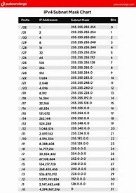 Image result for Binary IP Addresses Chart