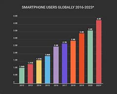 Image result for Cell Phones in School Statistics