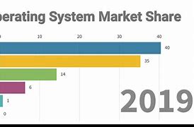 Image result for Operating System Market Share