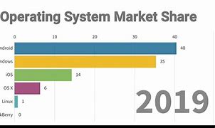 Image result for OS Market Share Top Companies