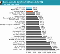 Image result for iPhone 6 CPU