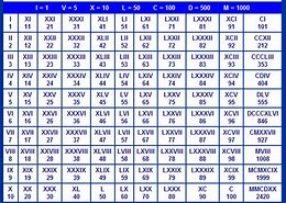 Image result for Roman Numerals 1 to 500