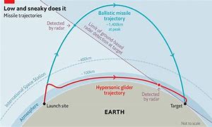 Image result for Ballistic Missile Trajectory in Air Resistance