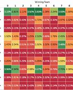 Image result for Super Bowl Squares Probability Chart