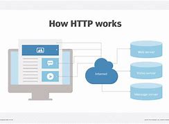 Bildergebnis für HTTP Protocol Diagram